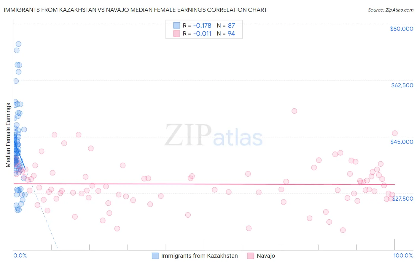 Immigrants from Kazakhstan vs Navajo Median Female Earnings