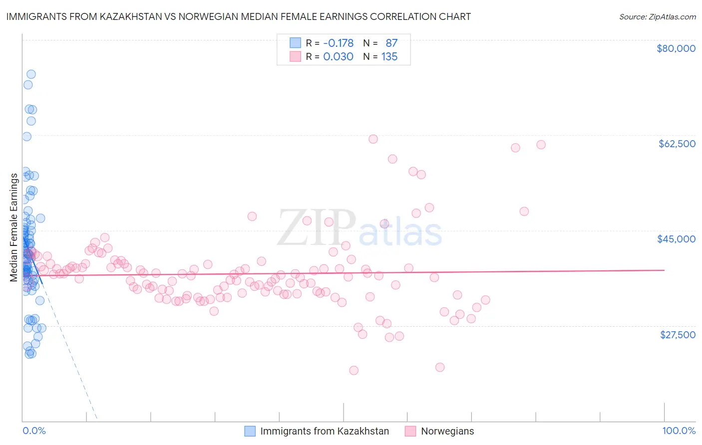 Immigrants from Kazakhstan vs Norwegian Median Female Earnings