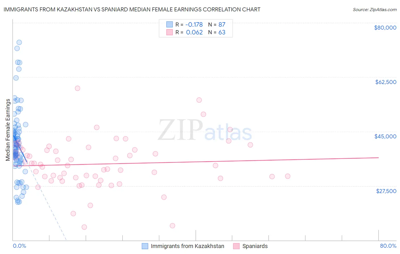 Immigrants from Kazakhstan vs Spaniard Median Female Earnings