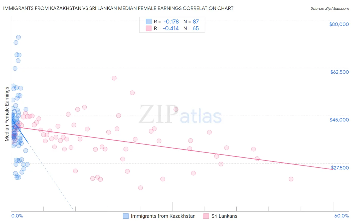 Immigrants from Kazakhstan vs Sri Lankan Median Female Earnings