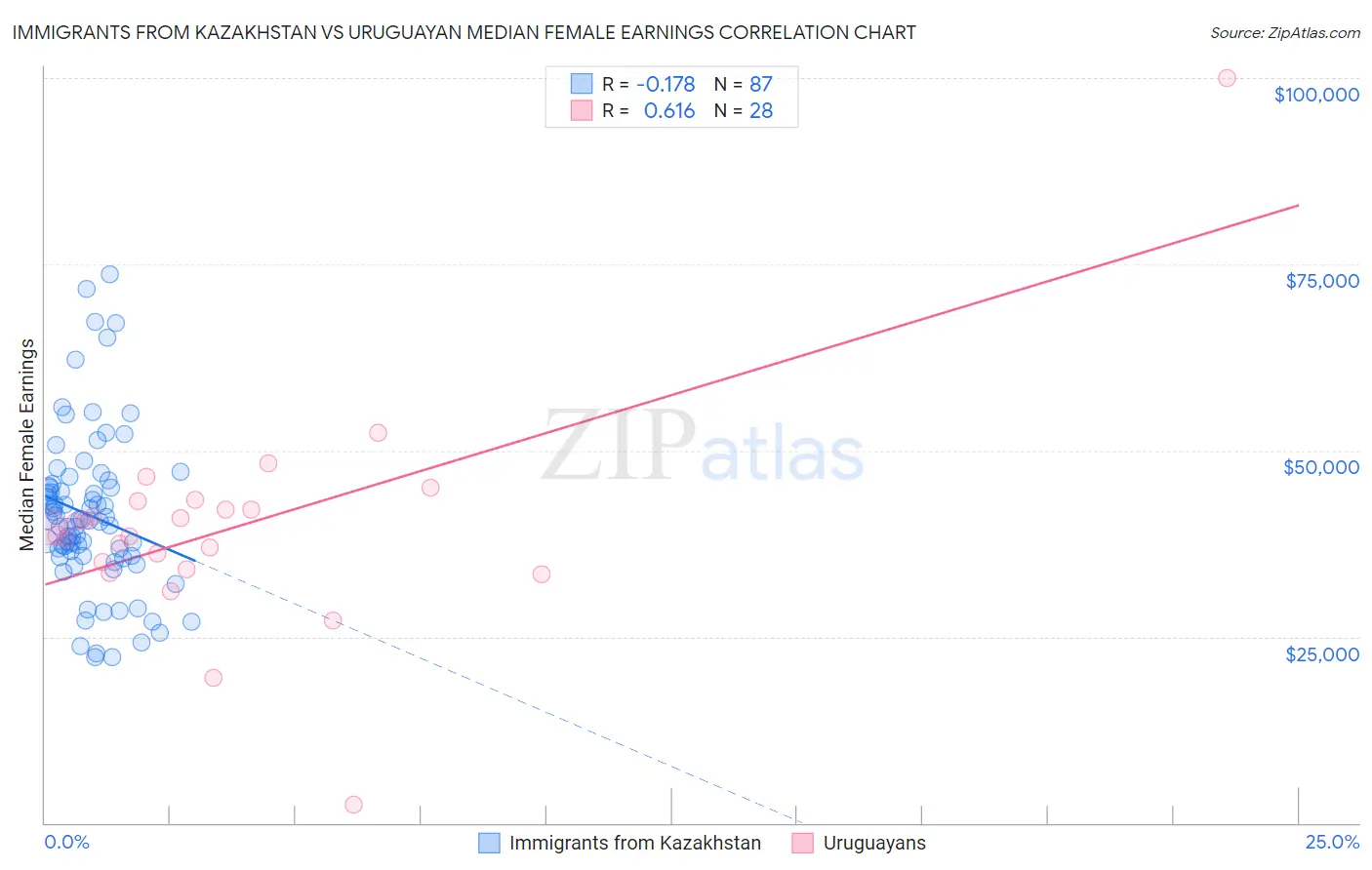 Immigrants from Kazakhstan vs Uruguayan Median Female Earnings