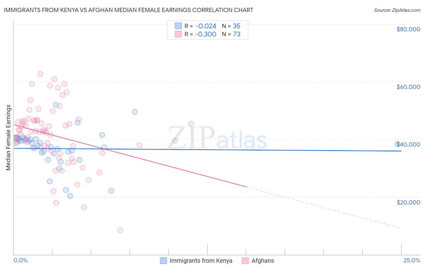 Immigrants from Kenya vs Afghan Median Female Earnings