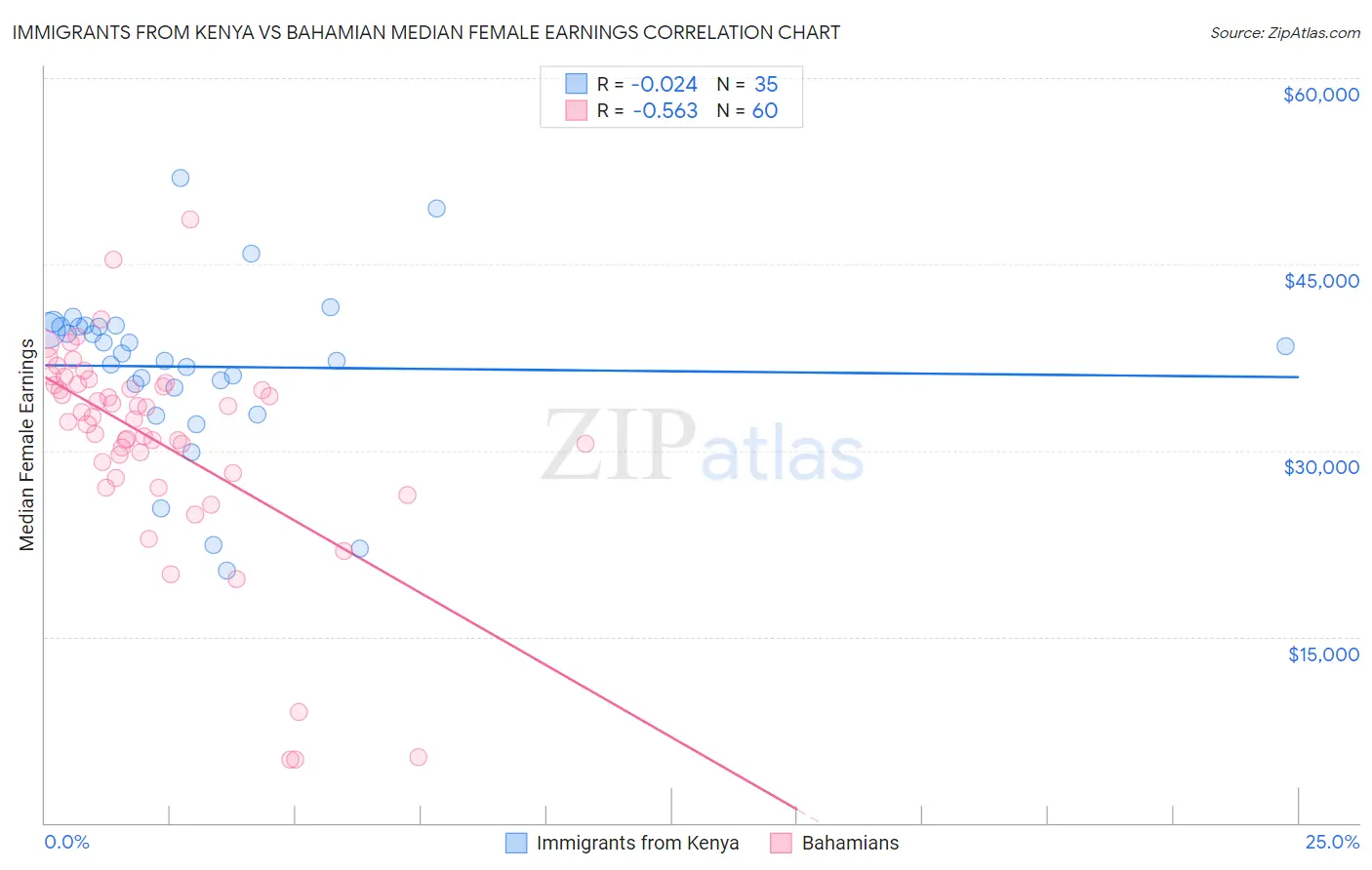 Immigrants from Kenya vs Bahamian Median Female Earnings