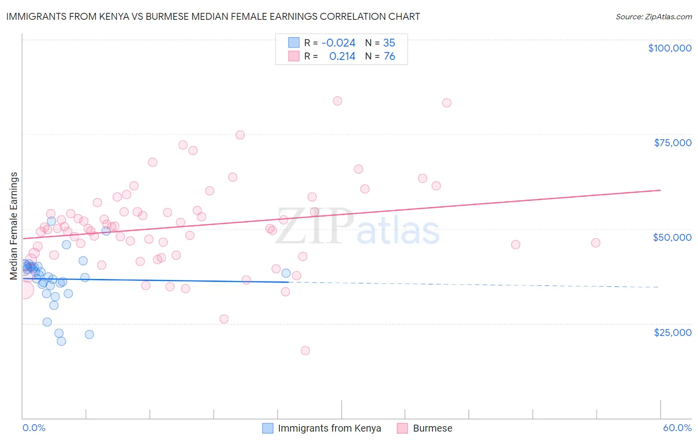 Immigrants from Kenya vs Burmese Median Female Earnings