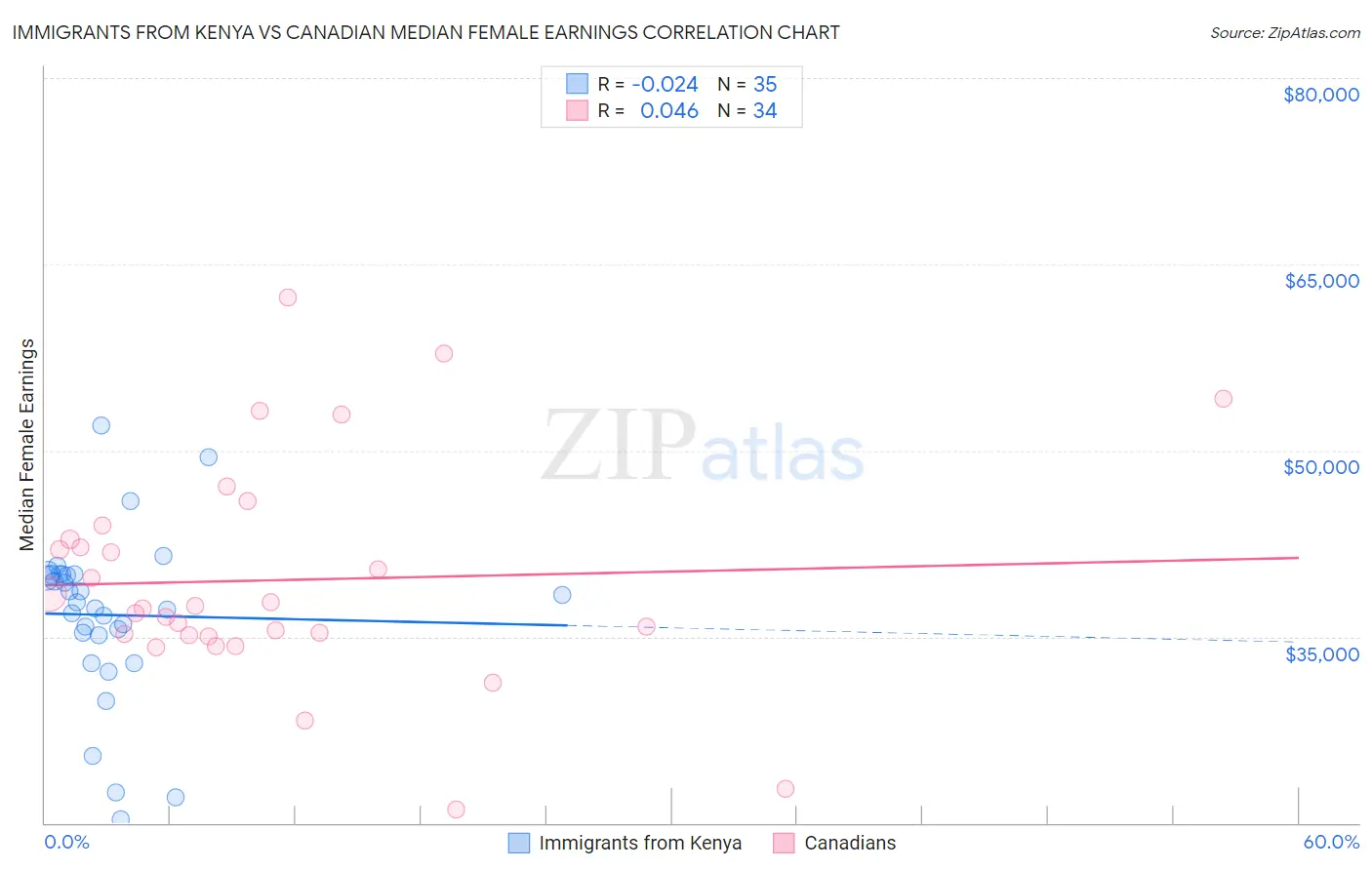 Immigrants from Kenya vs Canadian Median Female Earnings