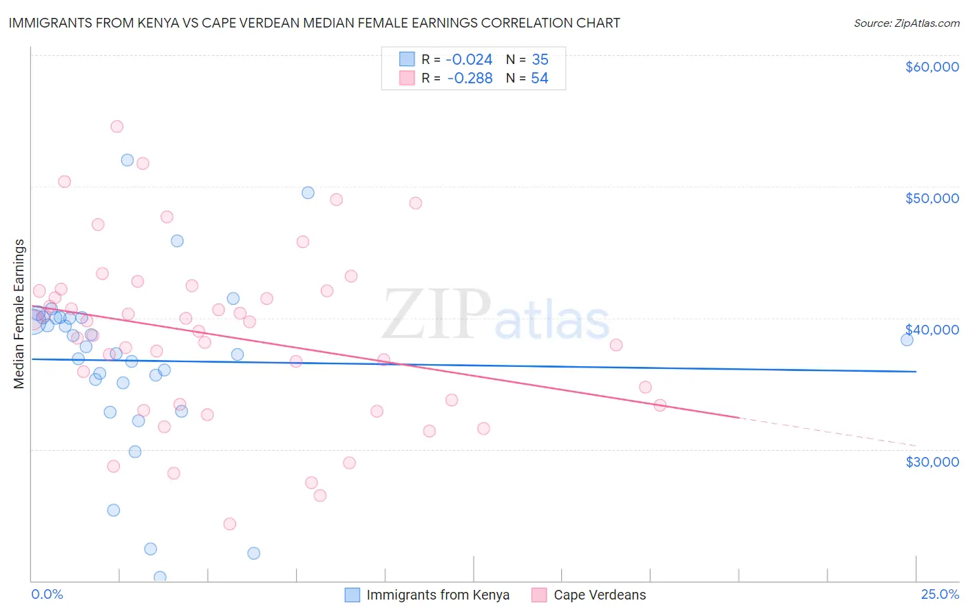 Immigrants from Kenya vs Cape Verdean Median Female Earnings