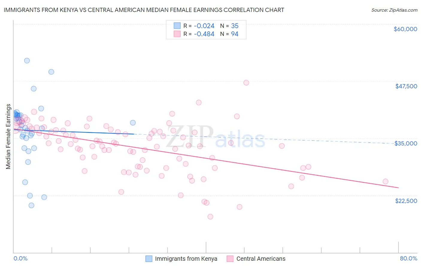 Immigrants from Kenya vs Central American Median Female Earnings