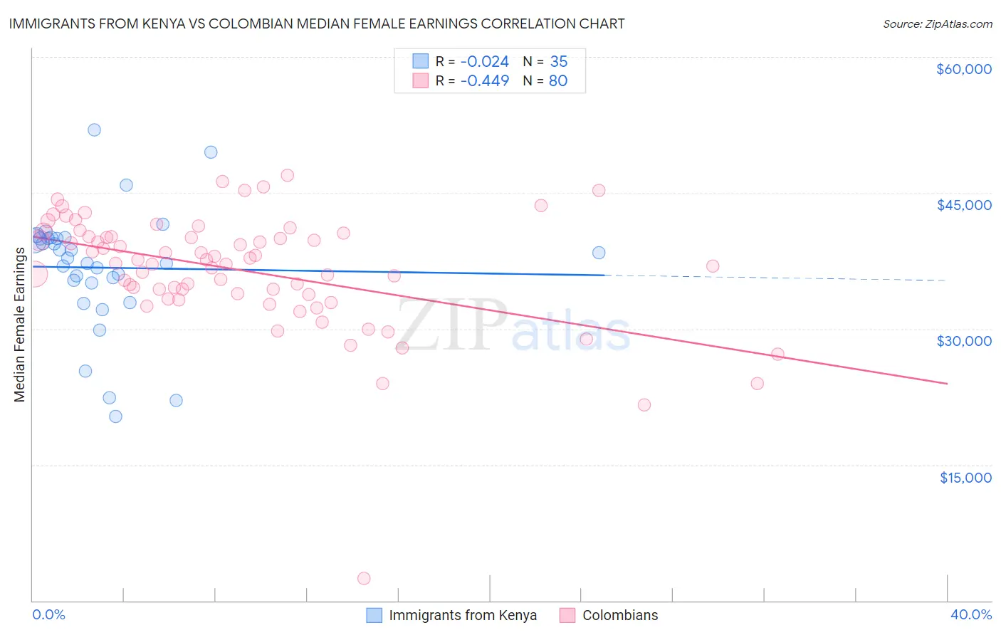 Immigrants from Kenya vs Colombian Median Female Earnings