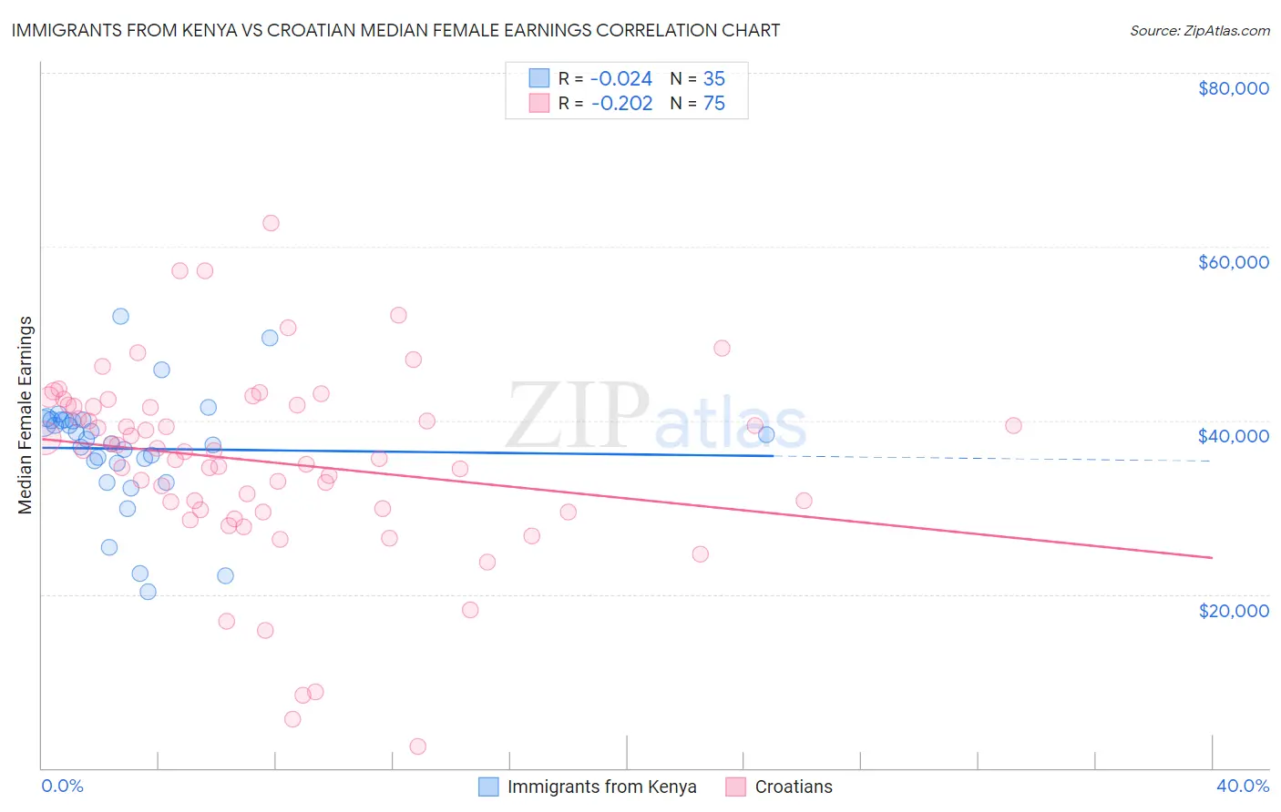 Immigrants from Kenya vs Croatian Median Female Earnings