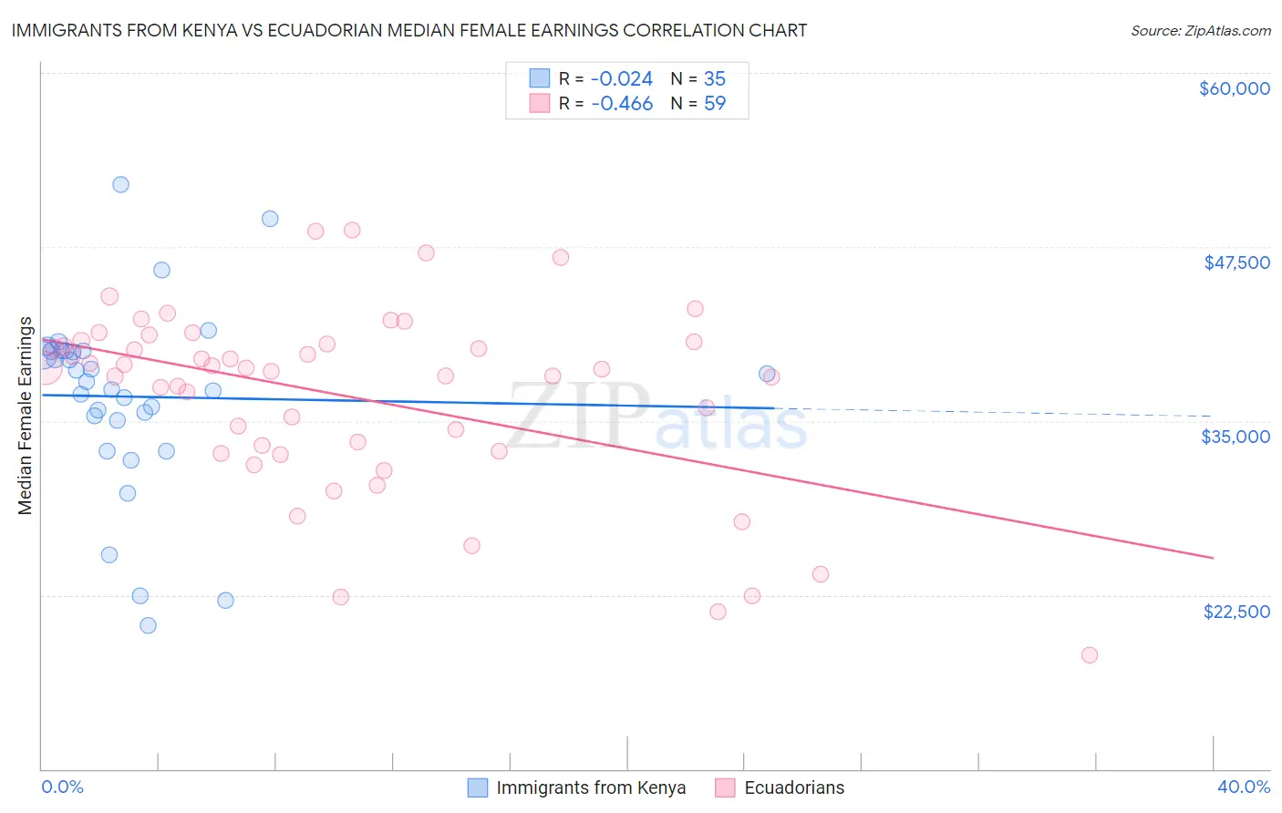 Immigrants from Kenya vs Ecuadorian Median Female Earnings