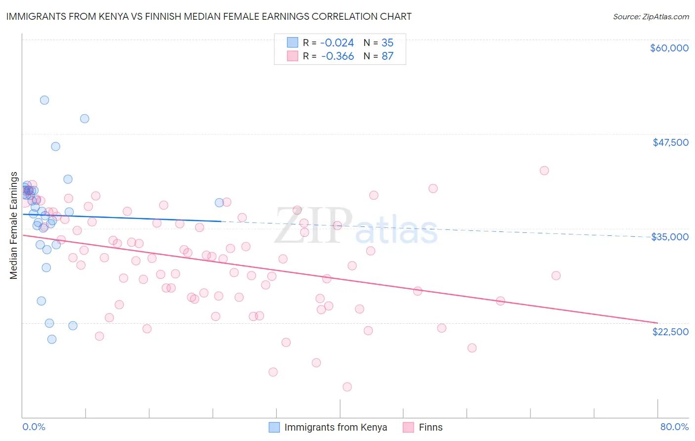 Immigrants from Kenya vs Finnish Median Female Earnings