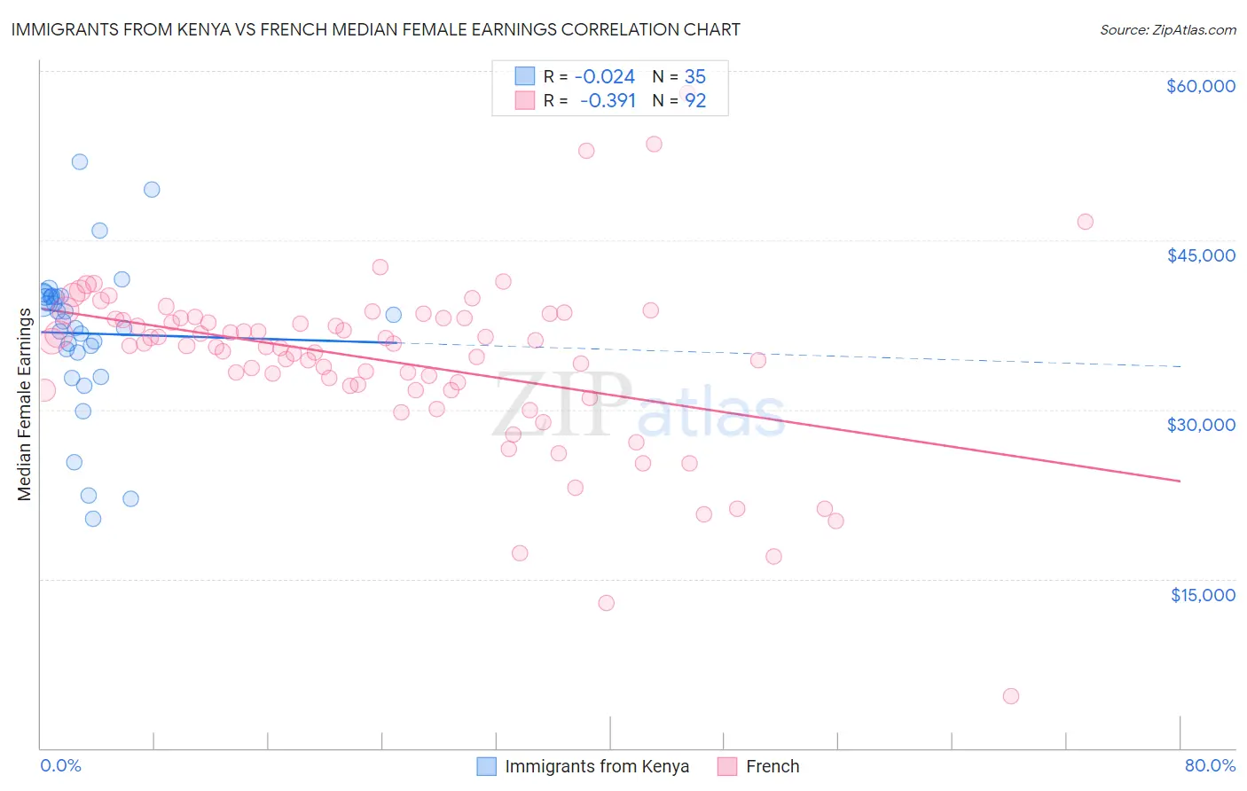 Immigrants from Kenya vs French Median Female Earnings