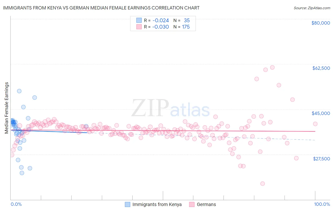 Immigrants from Kenya vs German Median Female Earnings