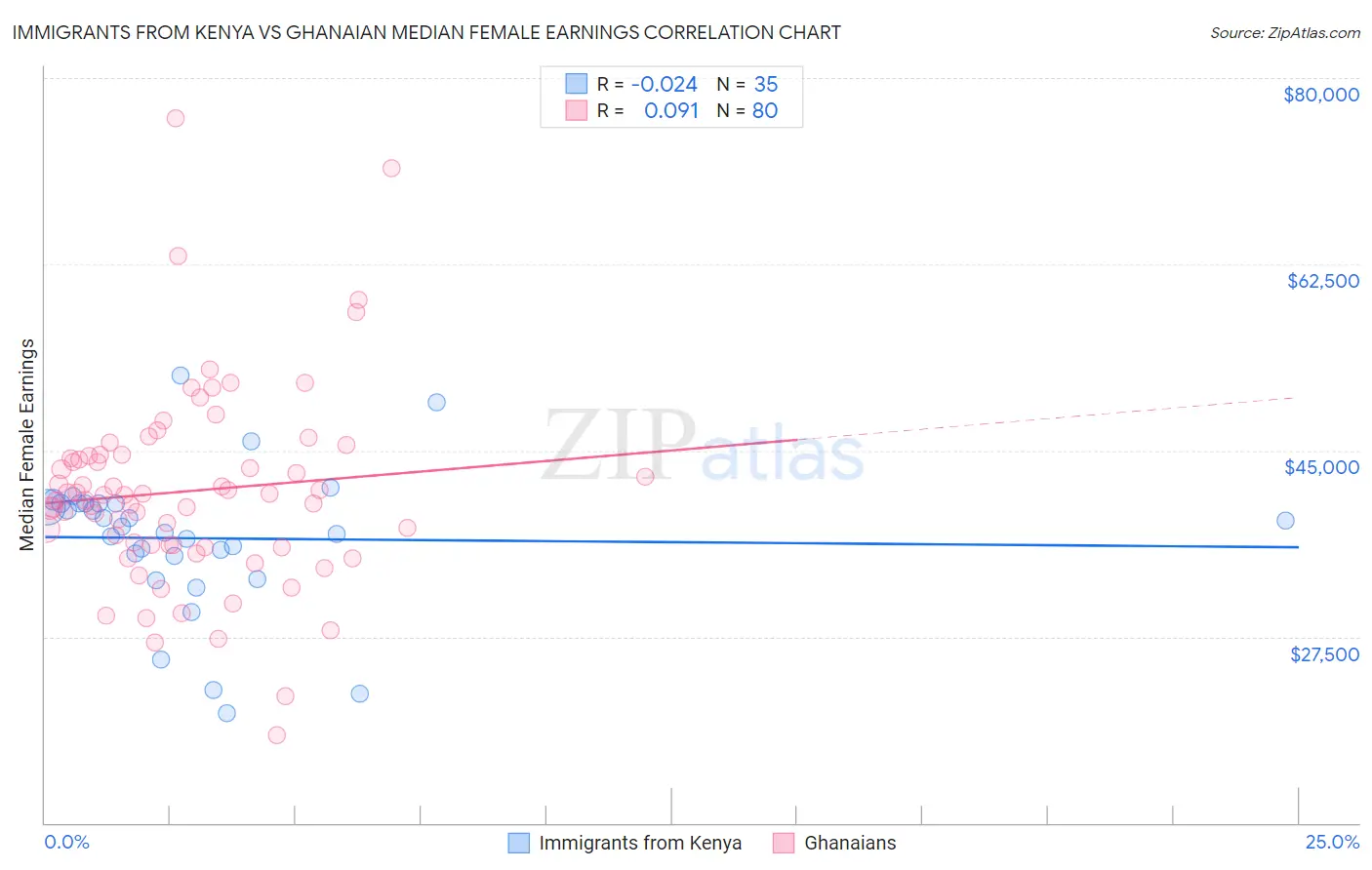 Immigrants from Kenya vs Ghanaian Median Female Earnings