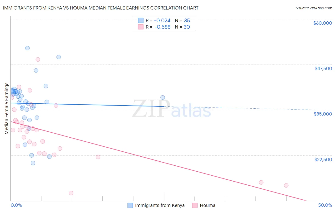 Immigrants from Kenya vs Houma Median Female Earnings