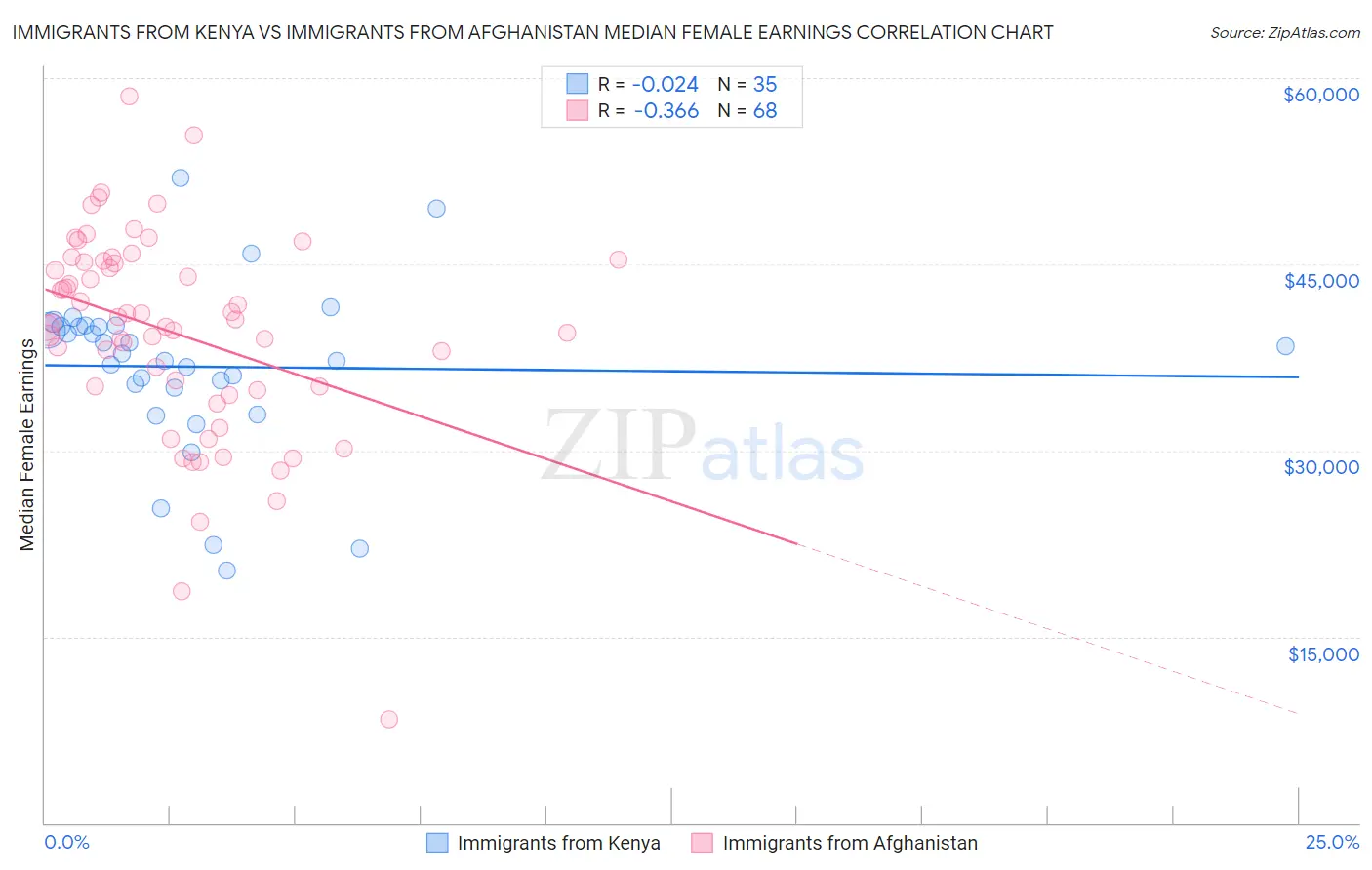 Immigrants from Kenya vs Immigrants from Afghanistan Median Female Earnings