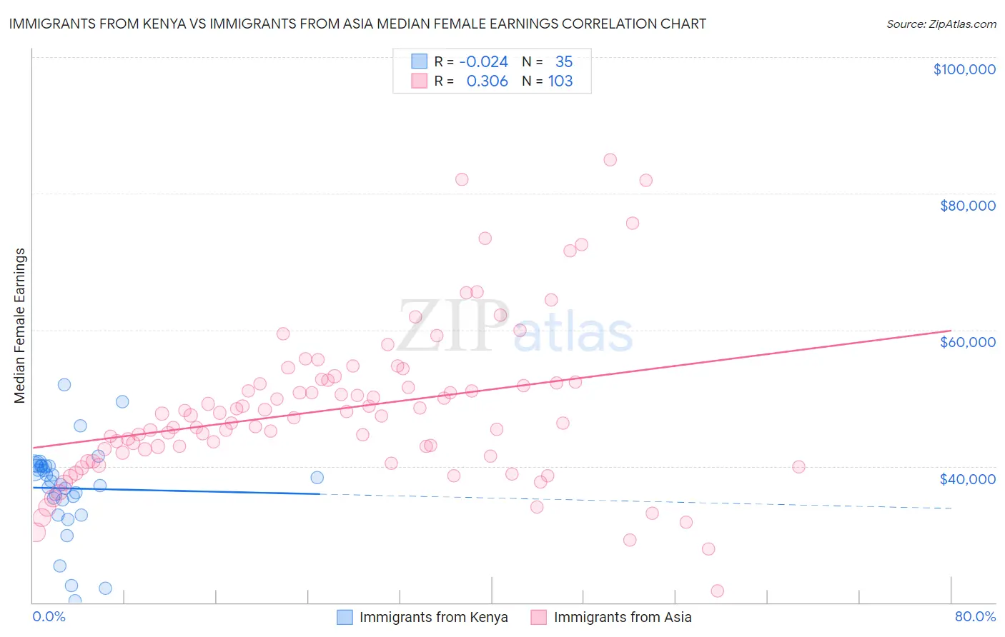 Immigrants from Kenya vs Immigrants from Asia Median Female Earnings