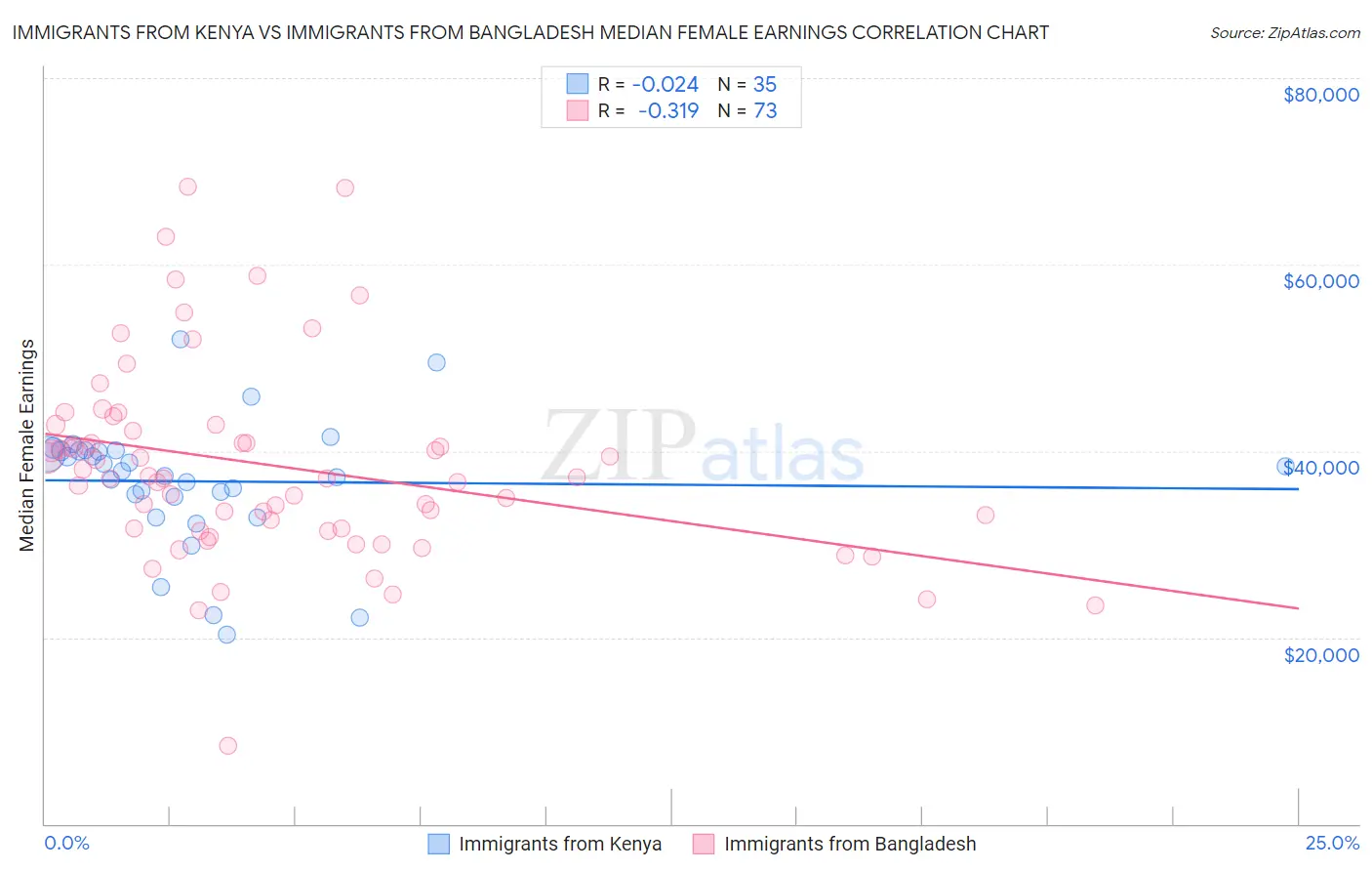 Immigrants from Kenya vs Immigrants from Bangladesh Median Female Earnings