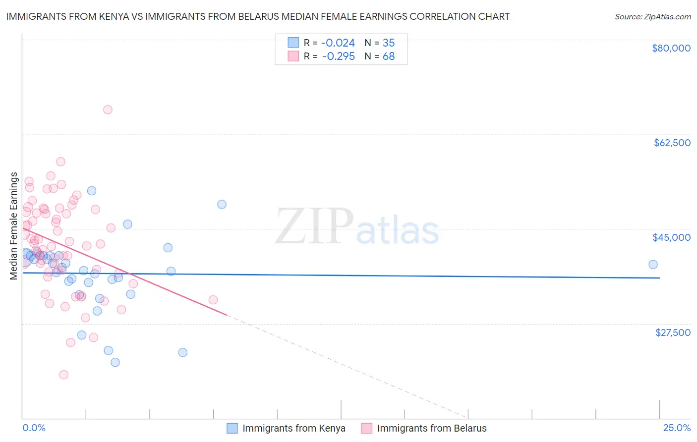 Immigrants from Kenya vs Immigrants from Belarus Median Female Earnings