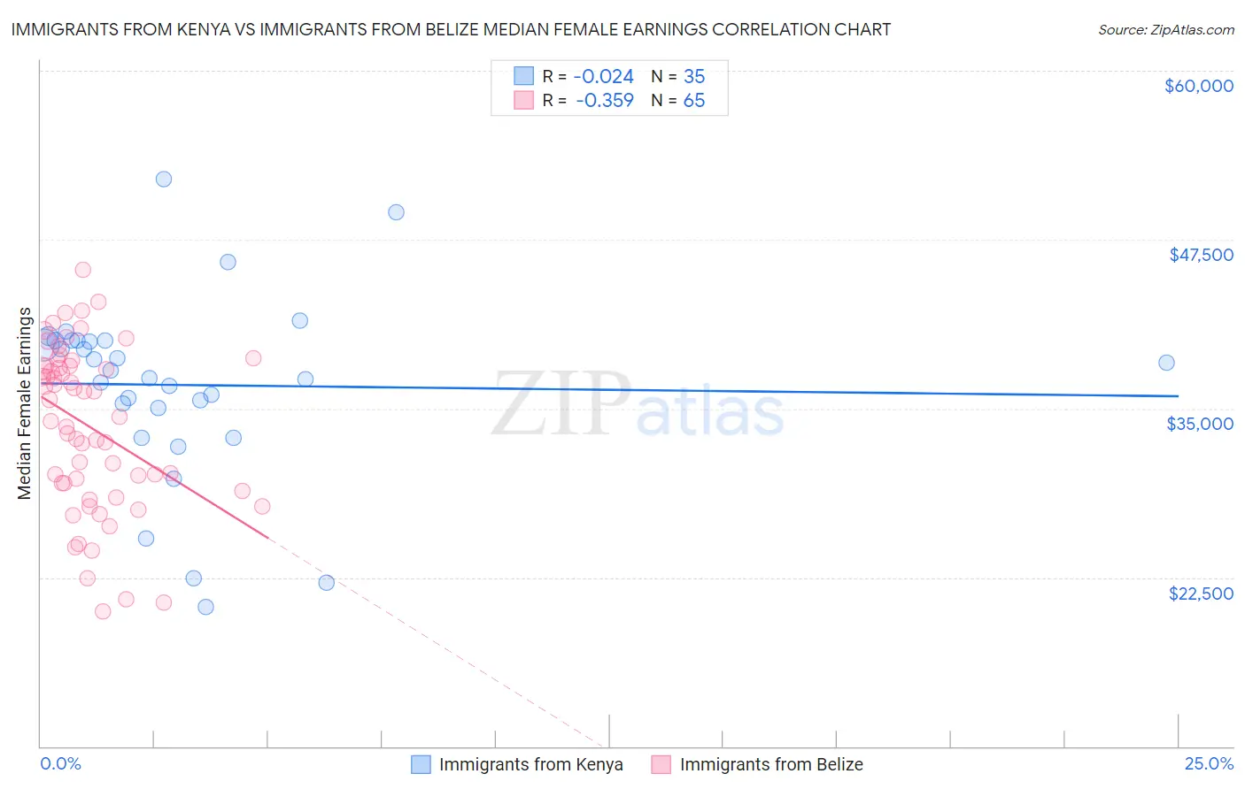 Immigrants from Kenya vs Immigrants from Belize Median Female Earnings