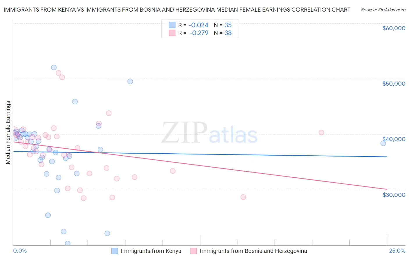 Immigrants from Kenya vs Immigrants from Bosnia and Herzegovina Median Female Earnings