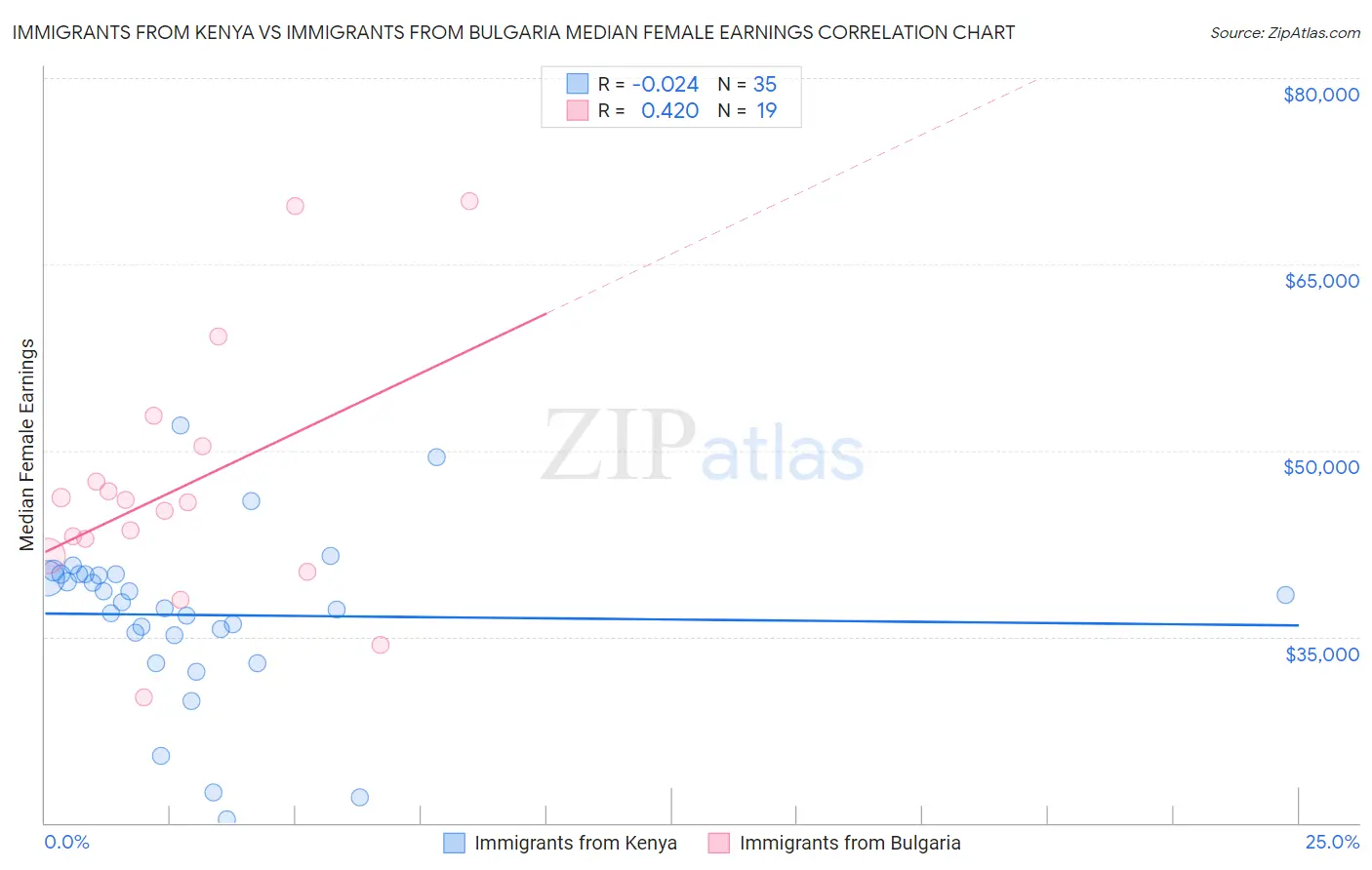 Immigrants from Kenya vs Immigrants from Bulgaria Median Female Earnings