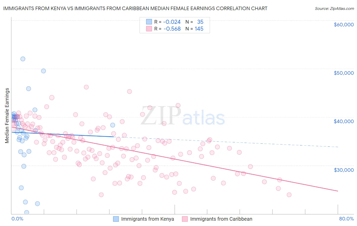 Immigrants from Kenya vs Immigrants from Caribbean Median Female Earnings