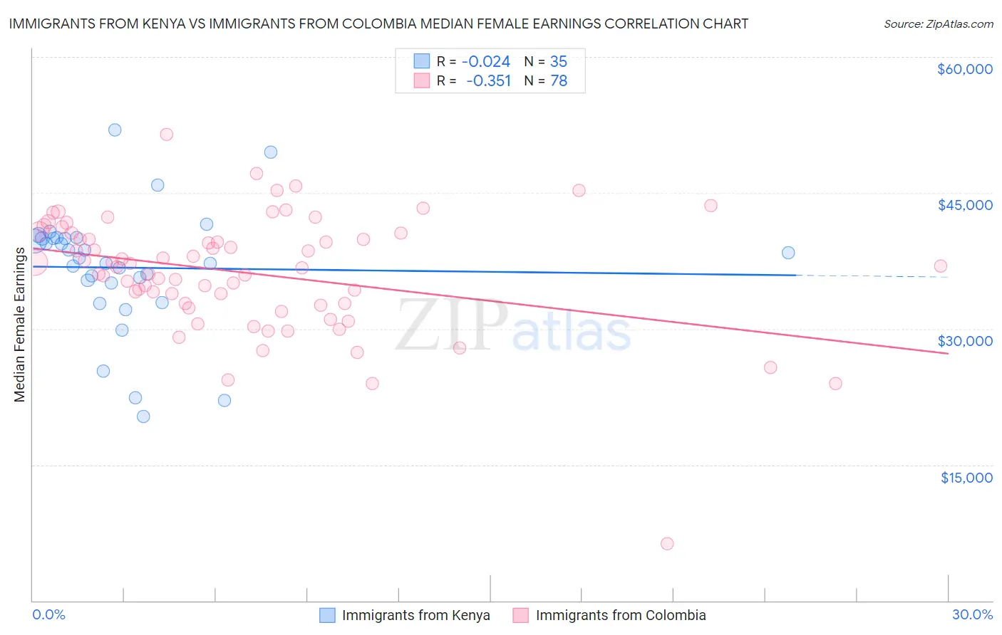 Immigrants from Kenya vs Immigrants from Colombia Median Female Earnings