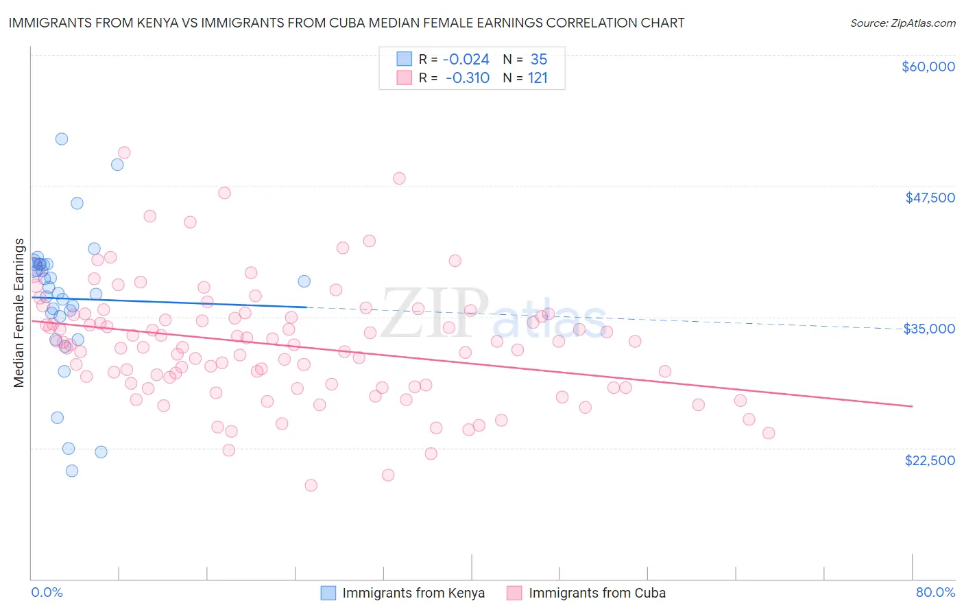 Immigrants from Kenya vs Immigrants from Cuba Median Female Earnings