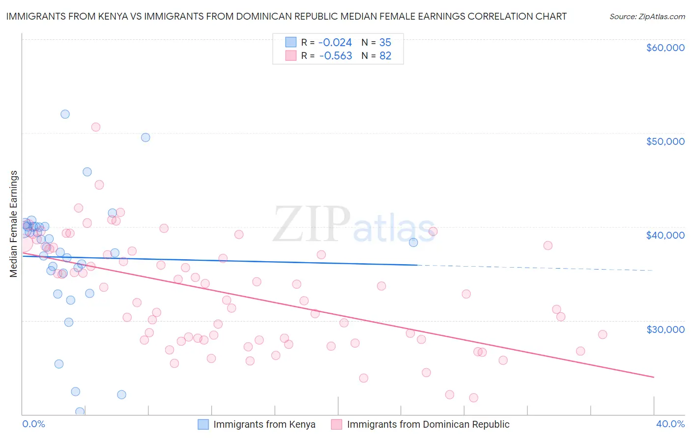 Immigrants from Kenya vs Immigrants from Dominican Republic Median Female Earnings