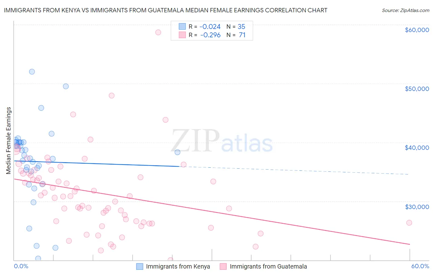 Immigrants from Kenya vs Immigrants from Guatemala Median Female Earnings