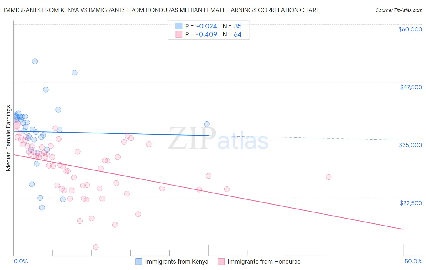 Immigrants from Kenya vs Immigrants from Honduras Median Female Earnings