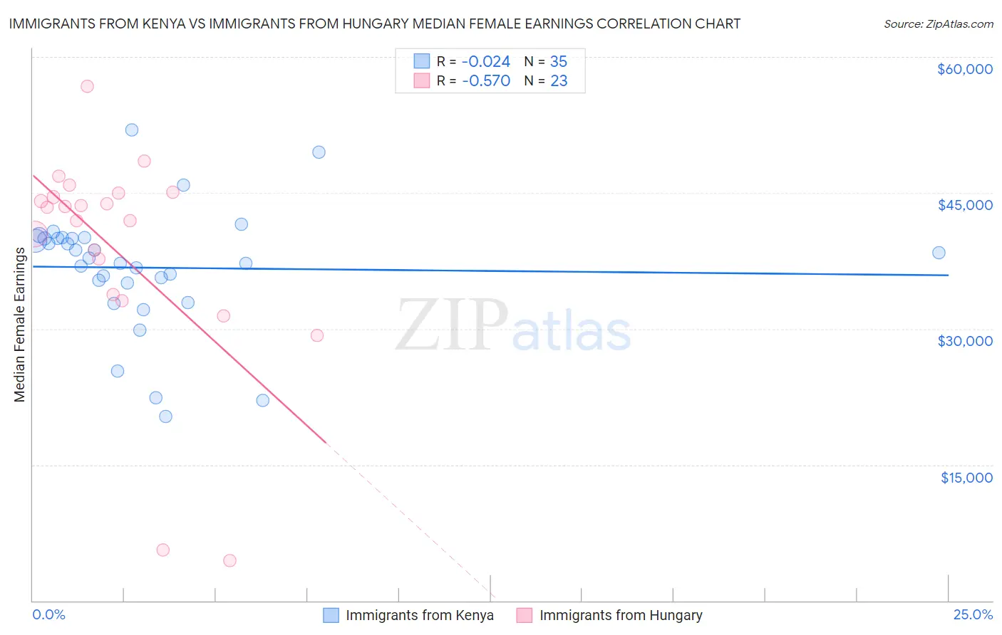 Immigrants from Kenya vs Immigrants from Hungary Median Female Earnings