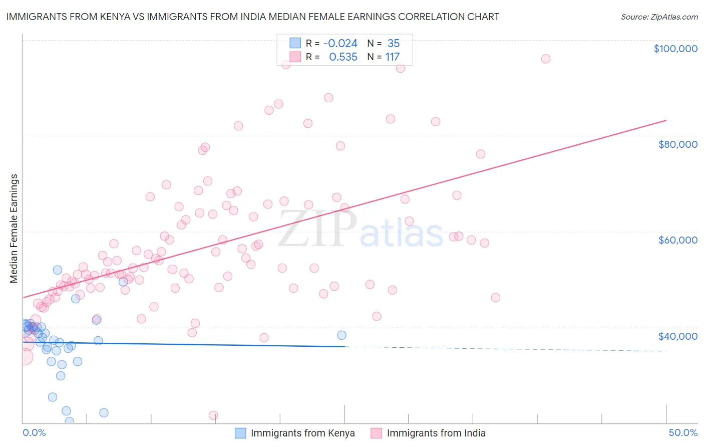 Immigrants from Kenya vs Immigrants from India Median Female Earnings