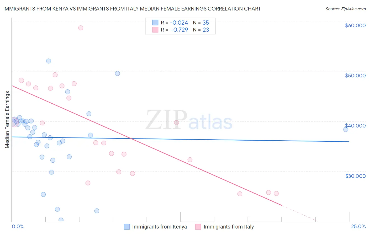 Immigrants from Kenya vs Immigrants from Italy Median Female Earnings