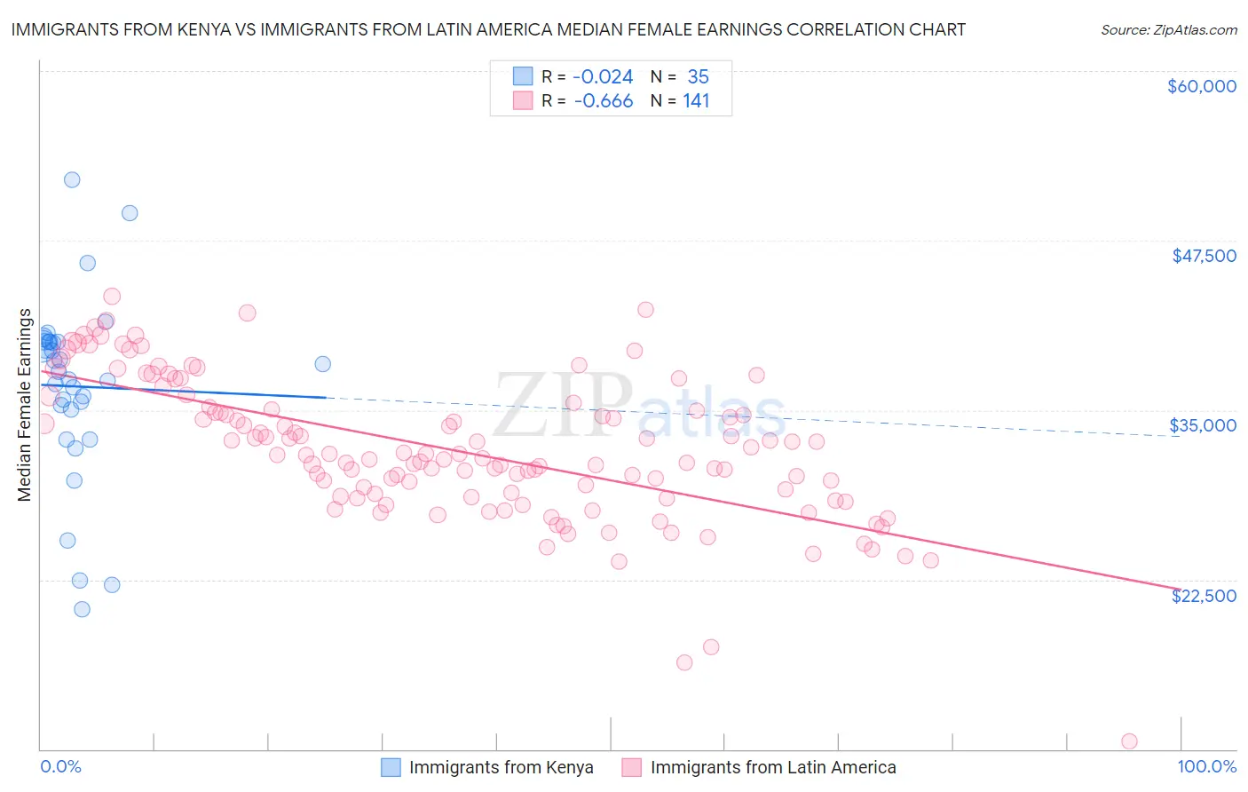 Immigrants from Kenya vs Immigrants from Latin America Median Female Earnings