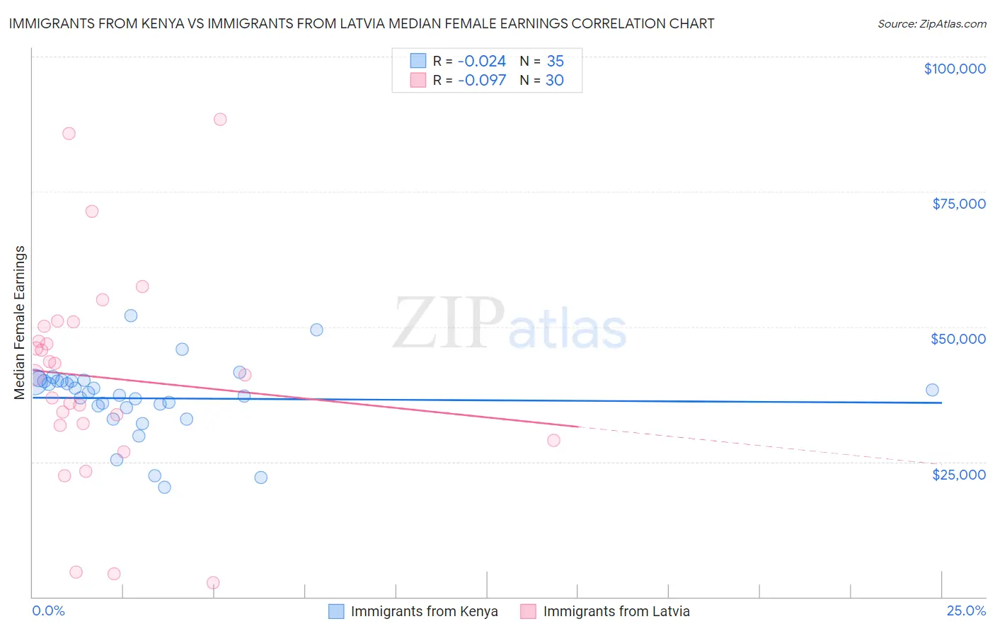 Immigrants from Kenya vs Immigrants from Latvia Median Female Earnings