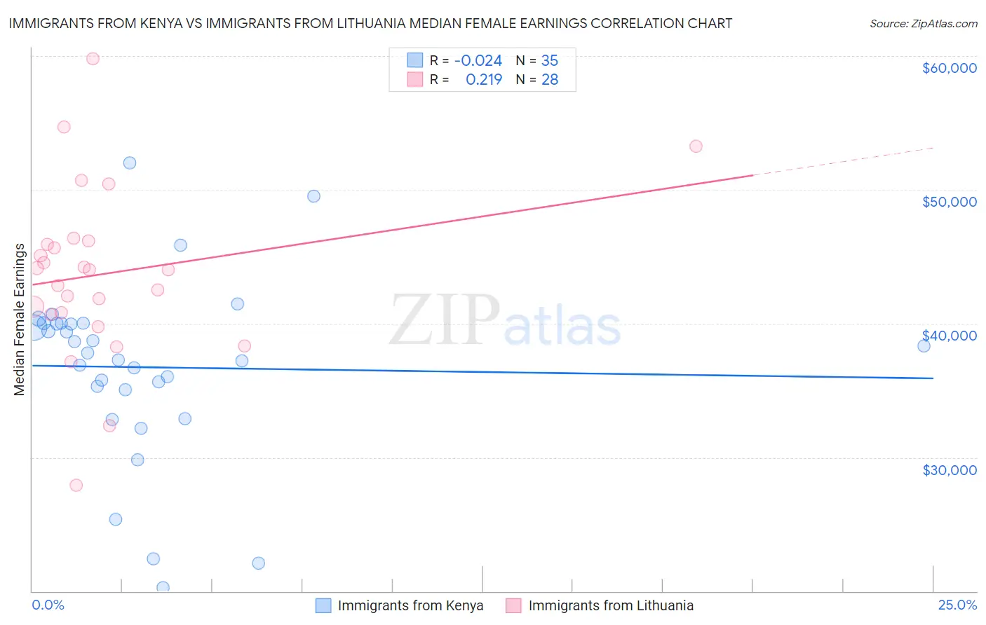 Immigrants from Kenya vs Immigrants from Lithuania Median Female Earnings