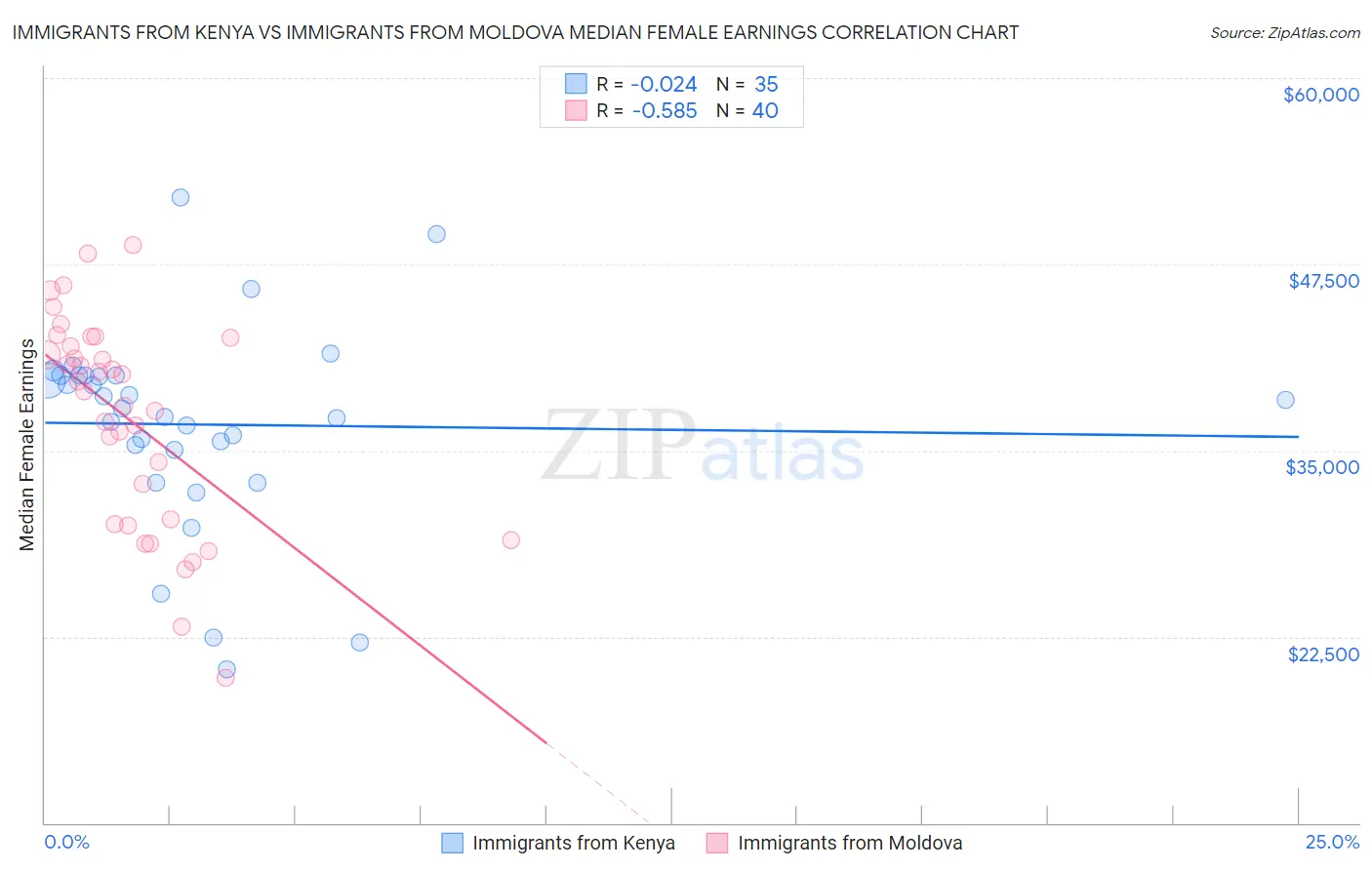 Immigrants from Kenya vs Immigrants from Moldova Median Female Earnings