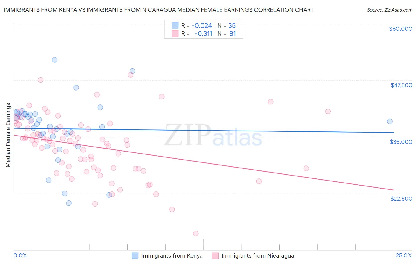 Immigrants from Kenya vs Immigrants from Nicaragua Median Female Earnings
