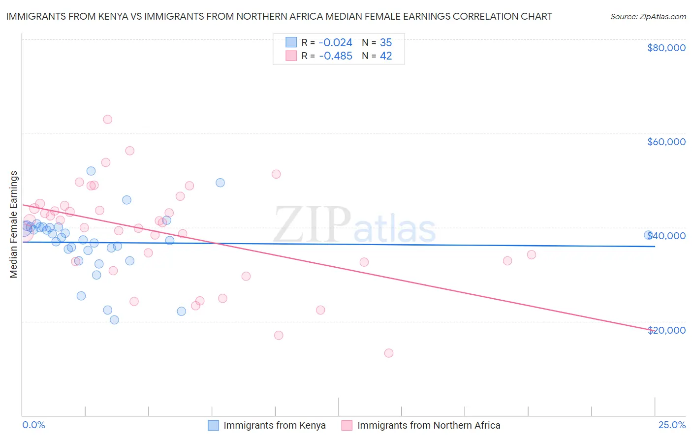 Immigrants from Kenya vs Immigrants from Northern Africa Median Female Earnings