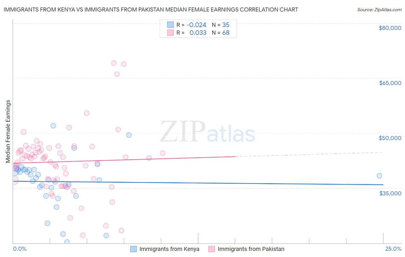 Immigrants from Kenya vs Immigrants from Pakistan Median Female Earnings