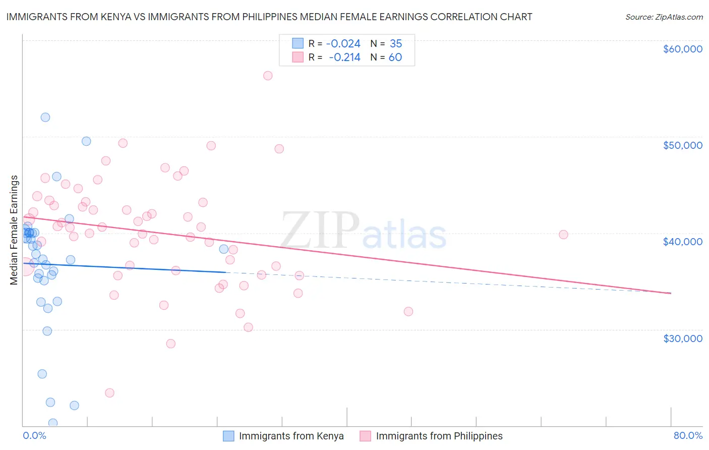 Immigrants from Kenya vs Immigrants from Philippines Median Female Earnings