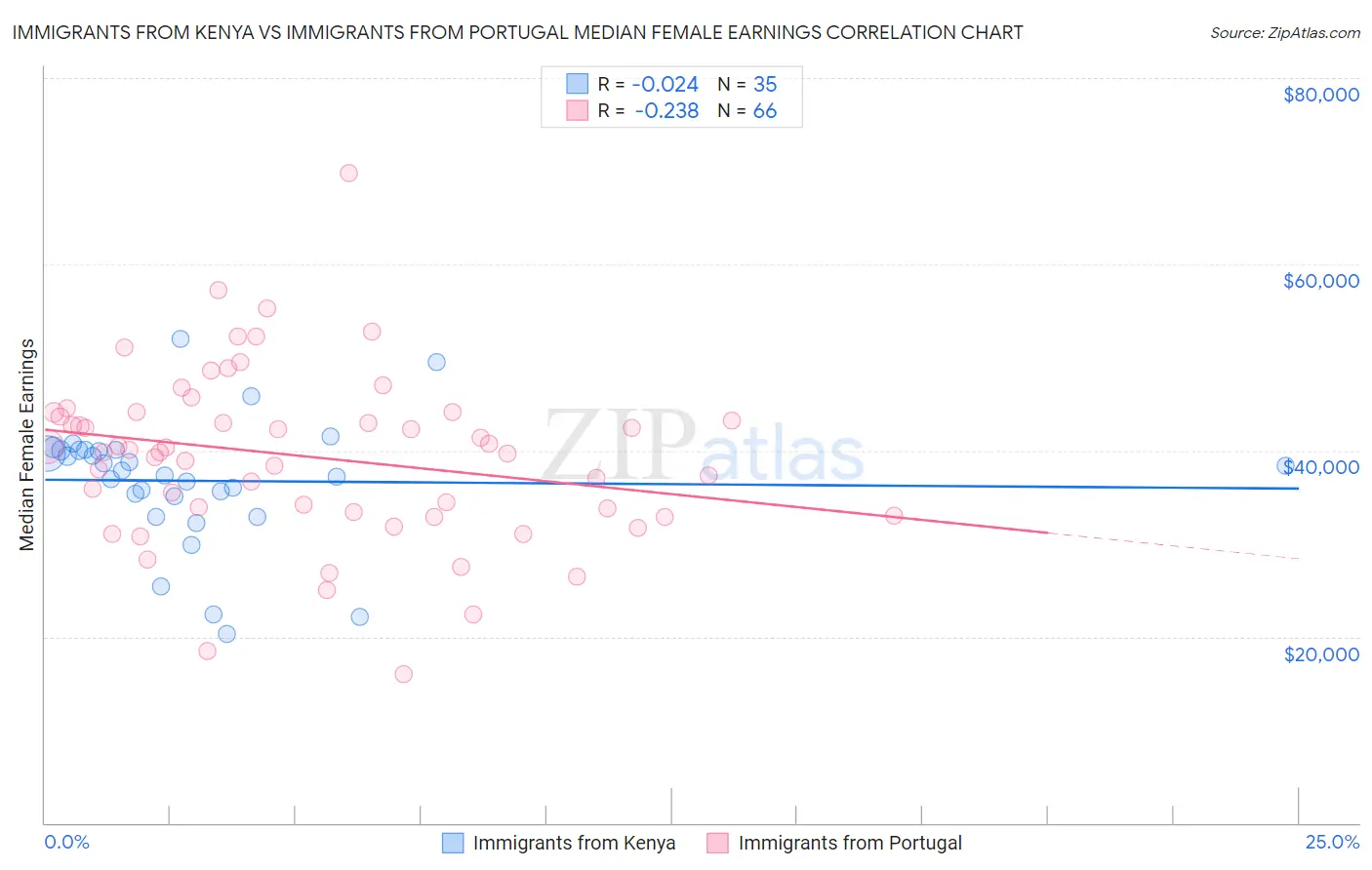 Immigrants from Kenya vs Immigrants from Portugal Median Female Earnings