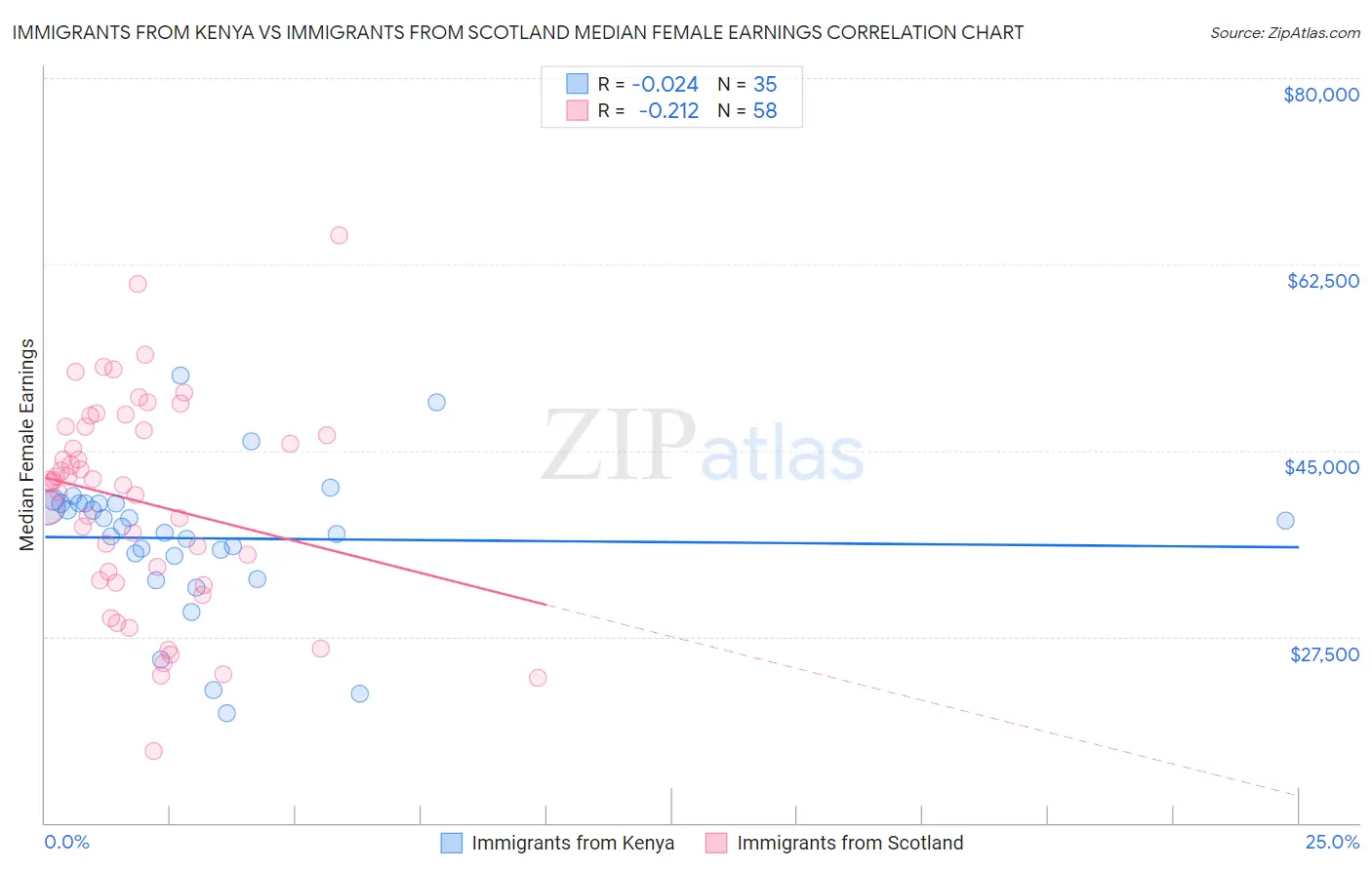 Immigrants from Kenya vs Immigrants from Scotland Median Female Earnings