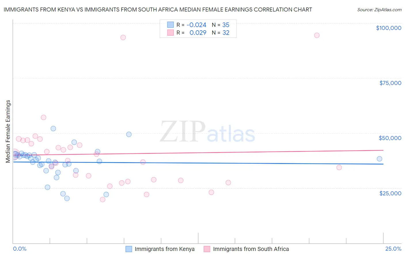 Immigrants from Kenya vs Immigrants from South Africa Median Female Earnings