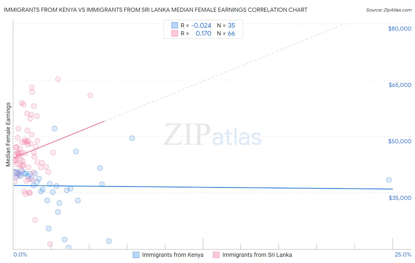 Immigrants from Kenya vs Immigrants from Sri Lanka Median Female Earnings