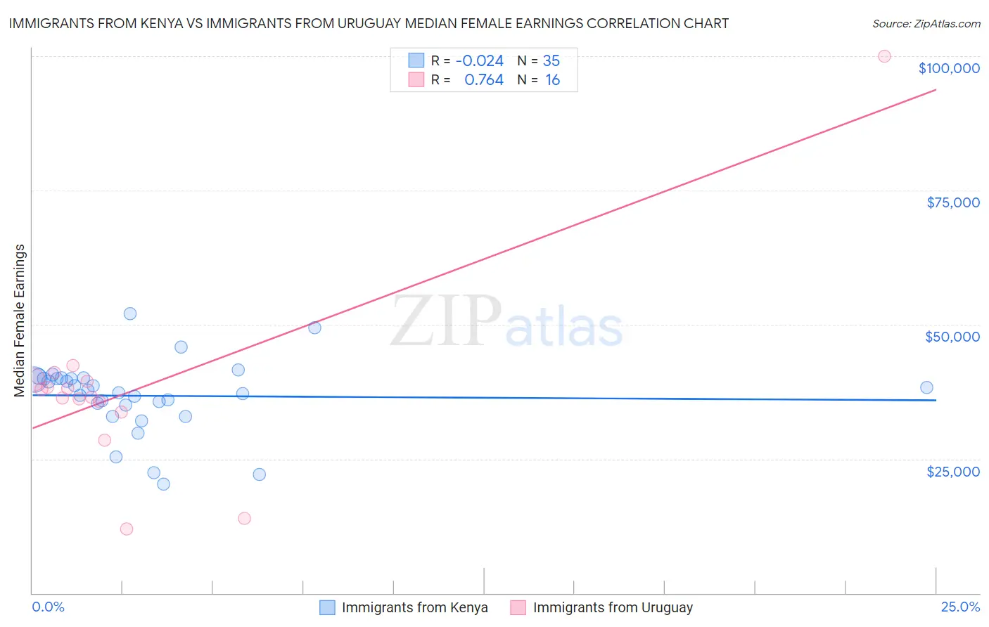 Immigrants from Kenya vs Immigrants from Uruguay Median Female Earnings