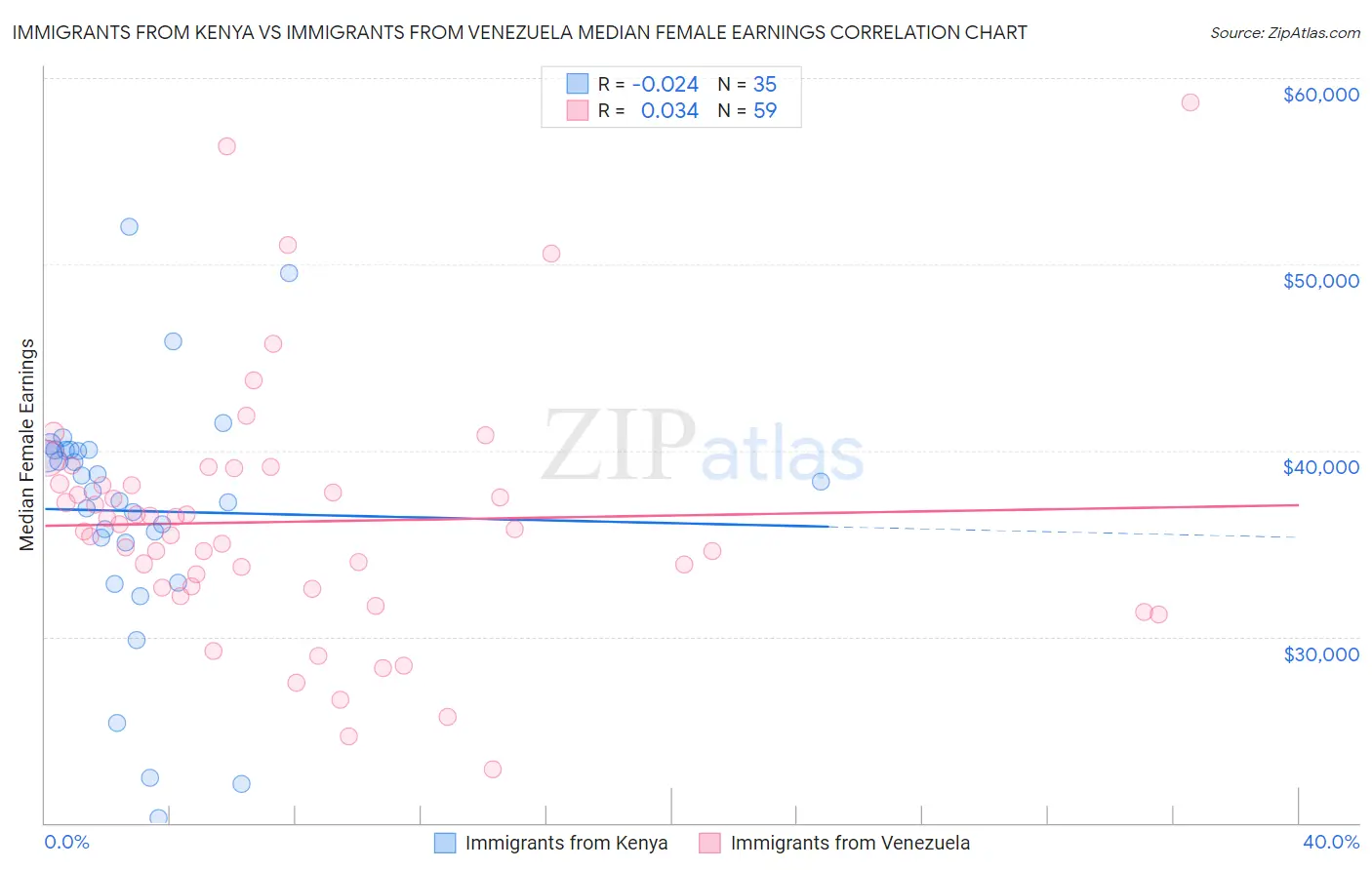 Immigrants from Kenya vs Immigrants from Venezuela Median Female Earnings