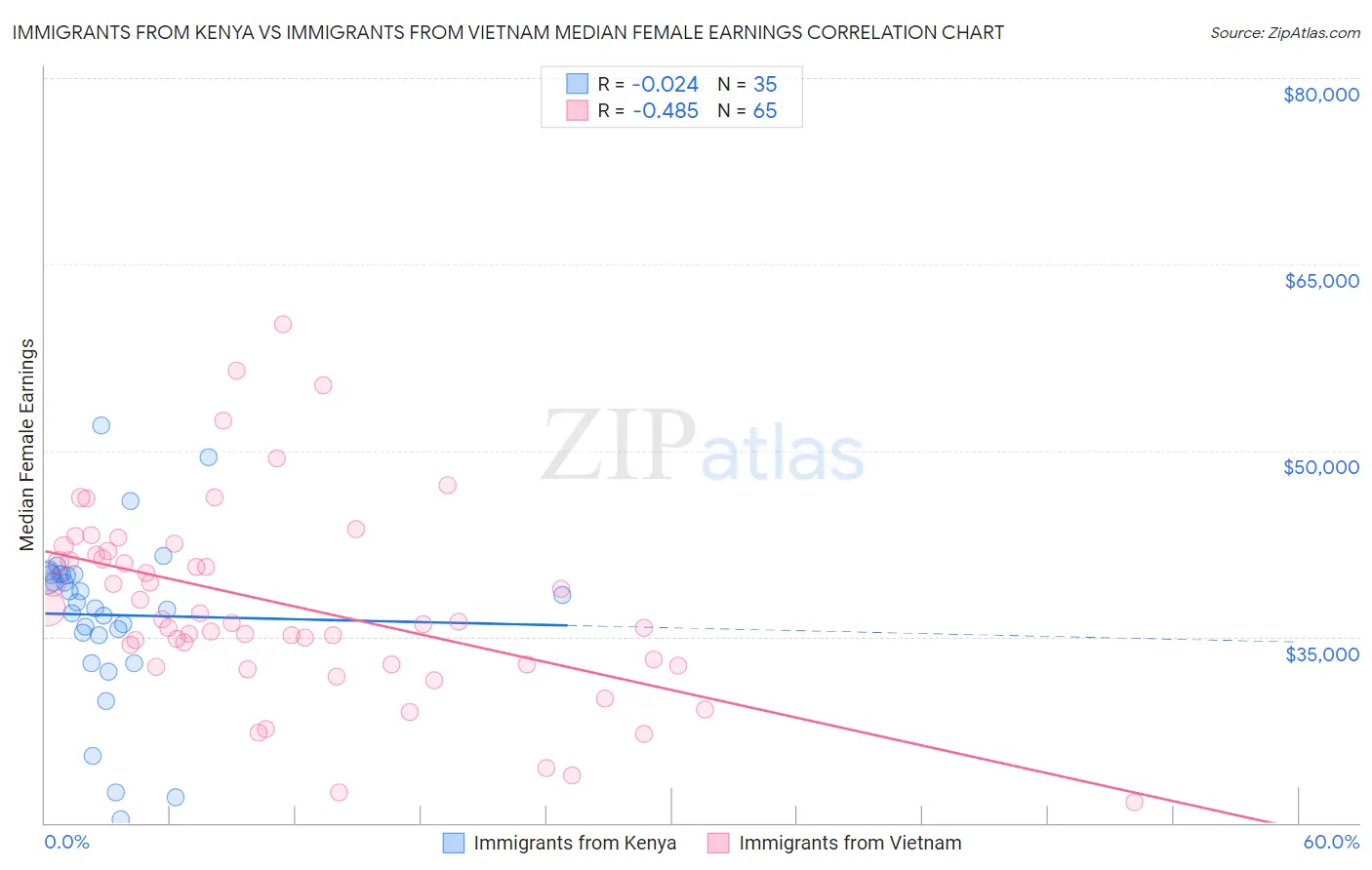 Immigrants from Kenya vs Immigrants from Vietnam Median Female Earnings